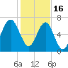Callawassie Creek tide chart for Monday, January 16, 2023