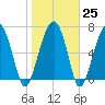 Callawassie Creek tide chart for Wednesday, January 25, 2023
