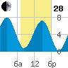 Callawassie Creek tide chart for Saturday, January 28, 2023