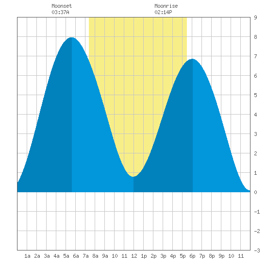 Callawassie Creek tide chart for Monday, January 2, 2023