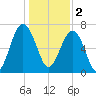 Callawassie Creek tide chart for Monday, January 2, 2023