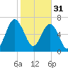 Callawassie Creek tide chart for Tuesday, January 31, 2023