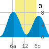 Callawassie Creek tide chart for Tuesday, January 3, 2023