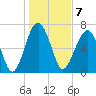 Callawassie Creek tide chart for Saturday, January 7, 2023
