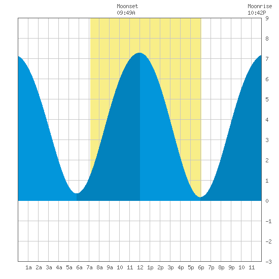 Callawassie Creek tide chart for Friday, February 10, 2023
