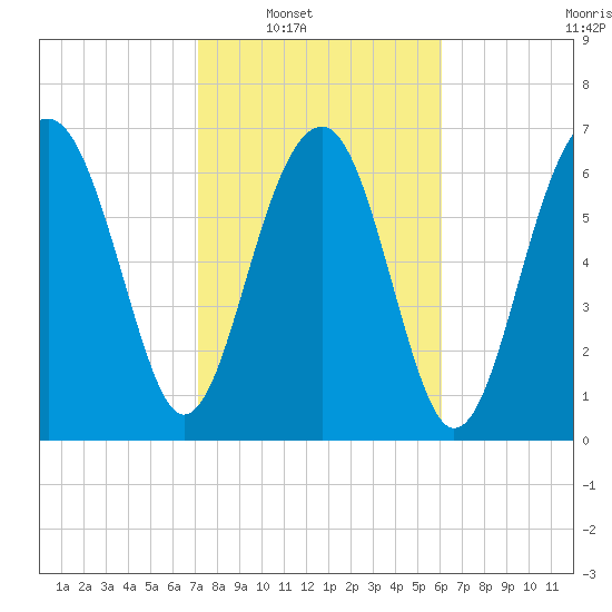 Callawassie Creek tide chart for Saturday, February 11, 2023