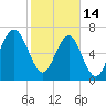 Callawassie Creek tide chart for Tuesday, February 14, 2023