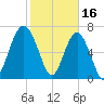 Callawassie Creek tide chart for Thursday, February 16, 2023