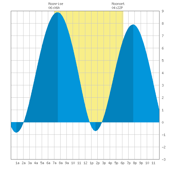 Callawassie Creek tide chart for Saturday, February 18, 2023