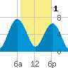 Callawassie Creek tide chart for Wednesday, February 1, 2023