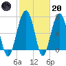 Callawassie Creek tide chart for Monday, February 20, 2023