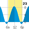 Callawassie Creek tide chart for Thursday, February 23, 2023
