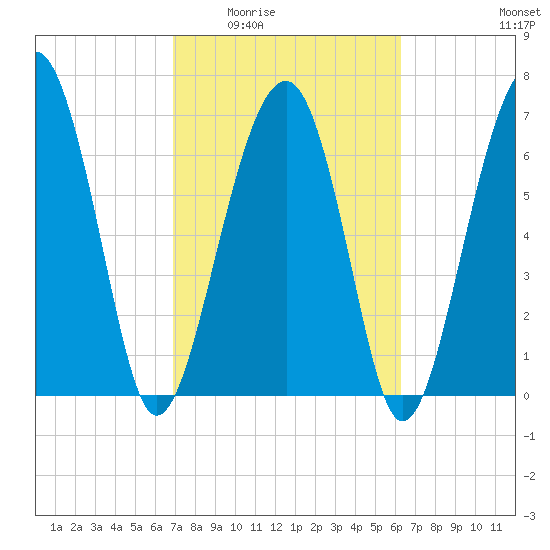 Callawassie Creek tide chart for Friday, February 24, 2023