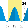 Callawassie Creek tide chart for Friday, February 24, 2023