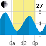 Callawassie Creek tide chart for Monday, February 27, 2023