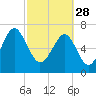 Callawassie Creek tide chart for Tuesday, February 28, 2023