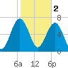 Callawassie Creek tide chart for Thursday, February 2, 2023