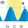 Callawassie Creek tide chart for Sunday, February 5, 2023
