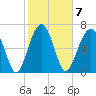 Callawassie Creek tide chart for Tuesday, February 7, 2023