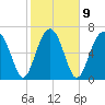 Callawassie Creek tide chart for Thursday, February 9, 2023