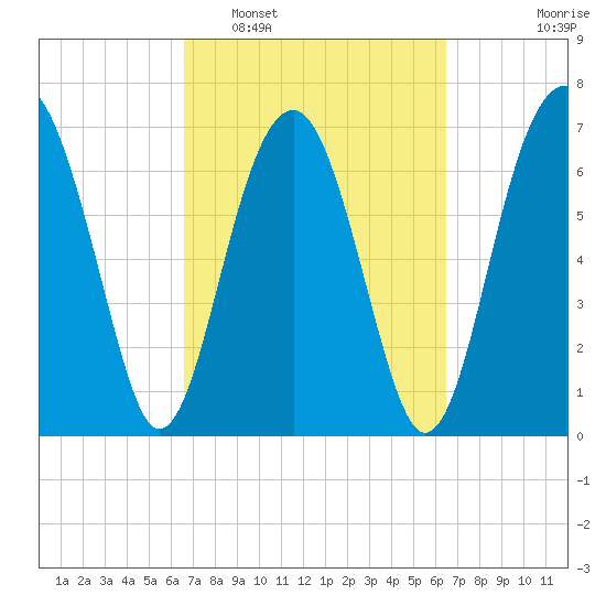 Callawassie Creek tide chart for Saturday, March 11, 2023