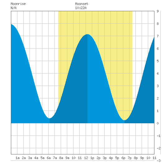 Callawassie Creek tide chart for Sunday, March 12, 2023