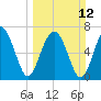 Callawassie Creek tide chart for Sunday, March 12, 2023