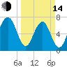 Callawassie Creek tide chart for Tuesday, March 14, 2023