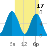 Callawassie Creek tide chart for Friday, March 17, 2023
