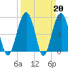 Callawassie Creek tide chart for Monday, March 20, 2023