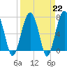 Callawassie Creek tide chart for Wednesday, March 22, 2023