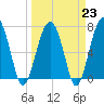 Callawassie Creek tide chart for Thursday, March 23, 2023