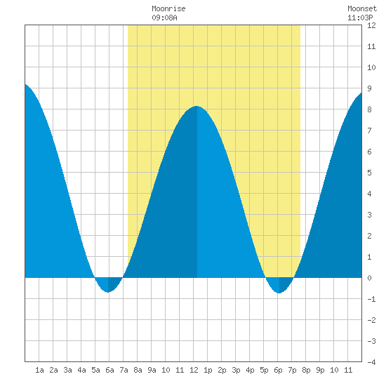 Callawassie Creek tide chart for Friday, March 24, 2023