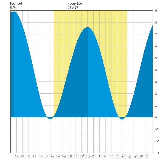 Callawassie Creek tide chart for Saturday, March 25, 2023