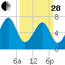 Callawassie Creek tide chart for Tuesday, March 28, 2023