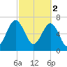 Callawassie Creek tide chart for Thursday, March 2, 2023
