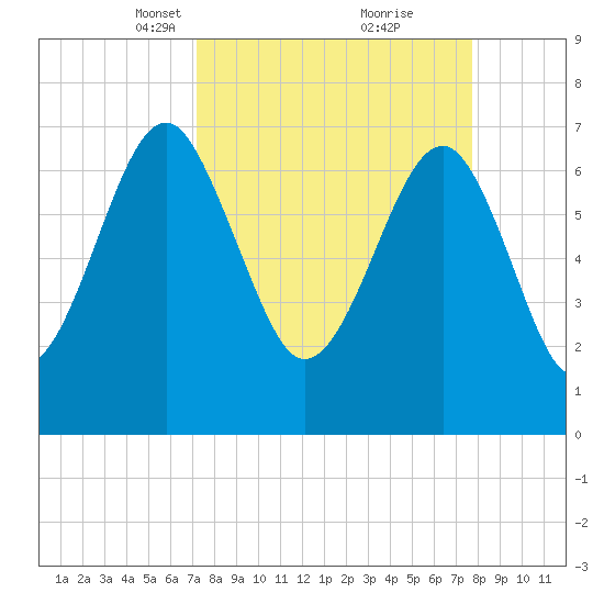 Callawassie Creek tide chart for Friday, March 31, 2023