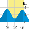 Callawassie Creek tide chart for Friday, March 31, 2023