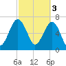 Callawassie Creek tide chart for Friday, March 3, 2023