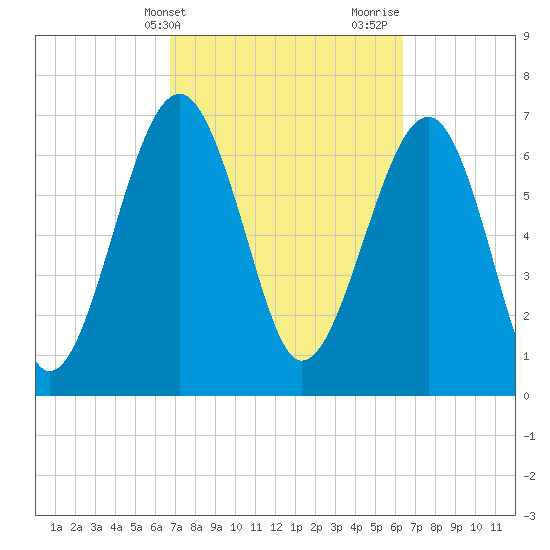 Callawassie Creek tide chart for Saturday, March 4, 2023
