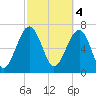 Callawassie Creek tide chart for Saturday, March 4, 2023