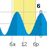 Callawassie Creek tide chart for Monday, March 6, 2023
