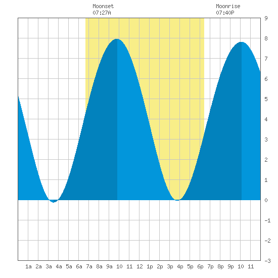 Callawassie Creek tide chart for Wednesday, March 8, 2023