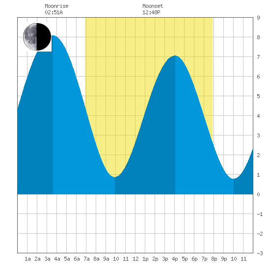 Callawassie Creek tide chart for Thursday, April 13, 2023