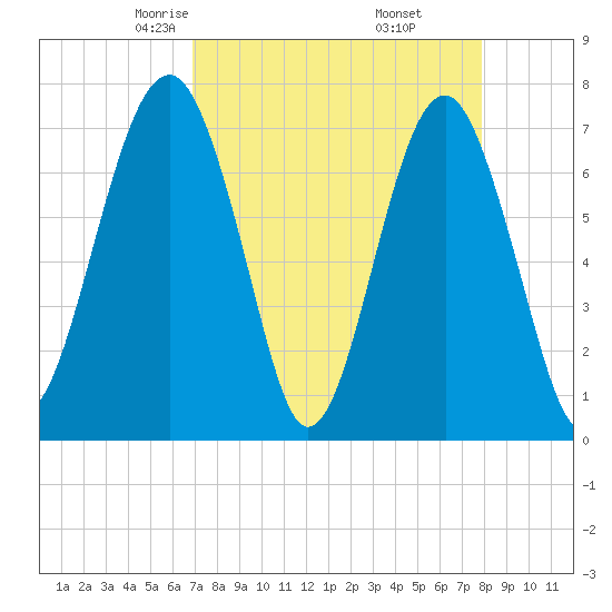 Callawassie Creek tide chart for Saturday, April 15, 2023