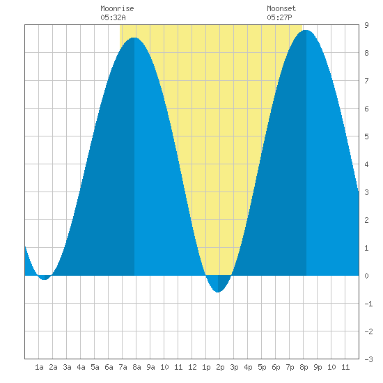 Callawassie Creek tide chart for Monday, April 17, 2023
