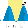 Callawassie Creek tide chart for Monday, April 17, 2023