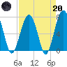 Callawassie Creek tide chart for Thursday, April 20, 2023