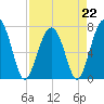 Callawassie Creek tide chart for Saturday, April 22, 2023