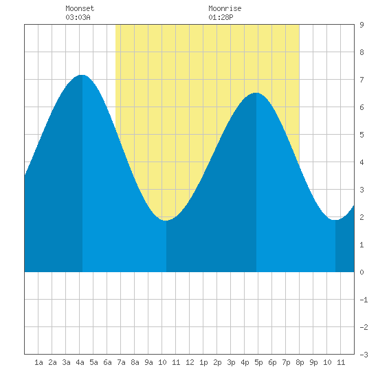Callawassie Creek tide chart for Friday, April 28, 2023